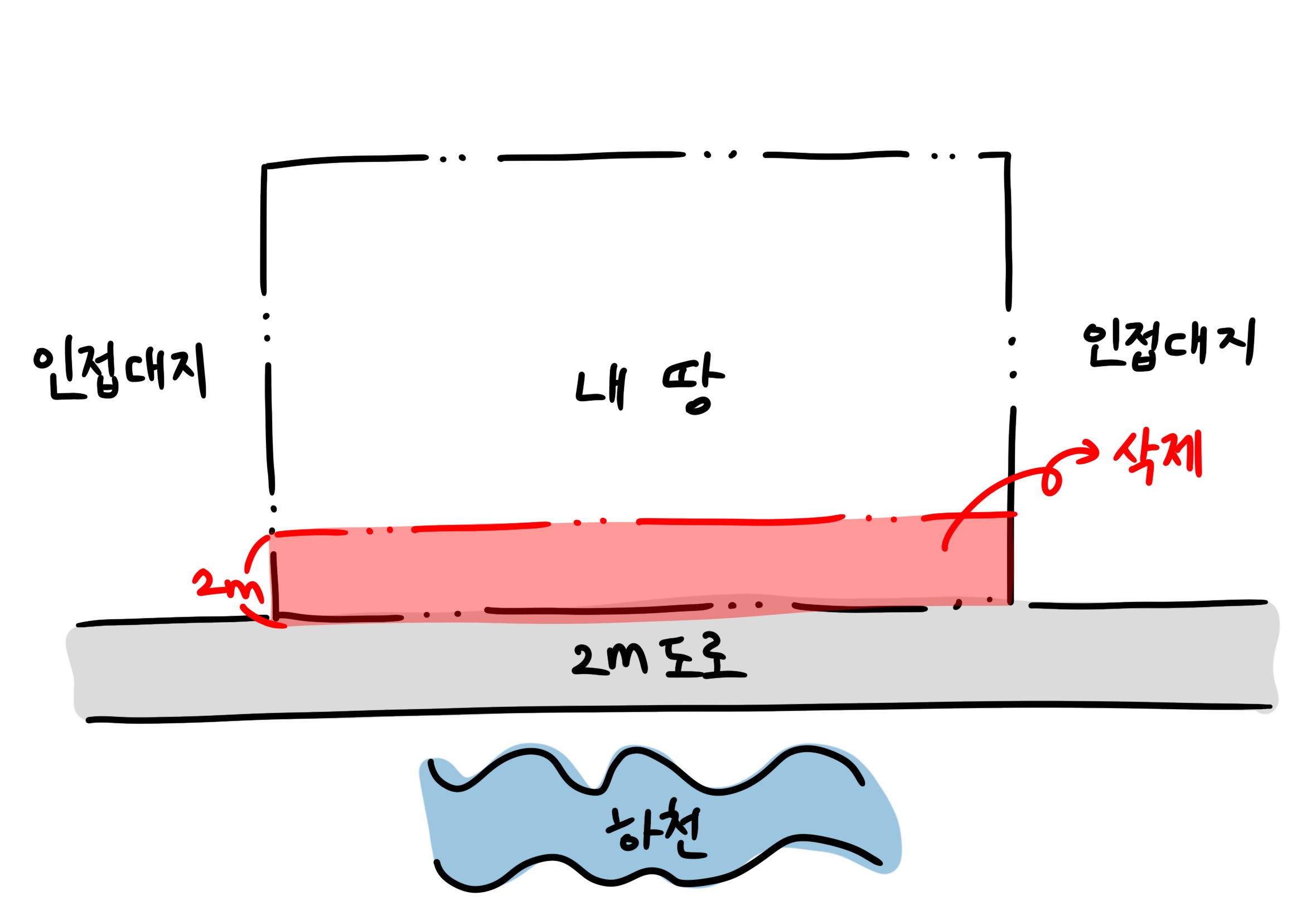 하천이 있을 때 건축선 후퇴