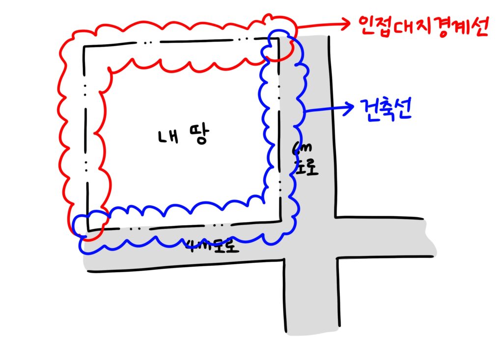 건축선과 인접대지경계선
