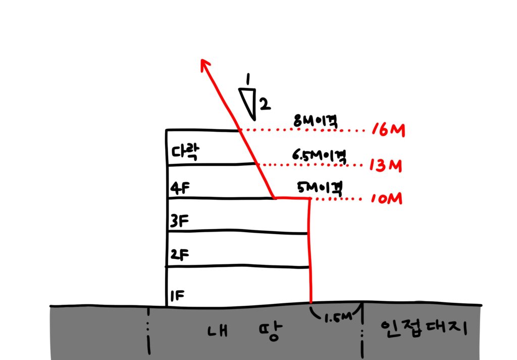 일조권 사선제한