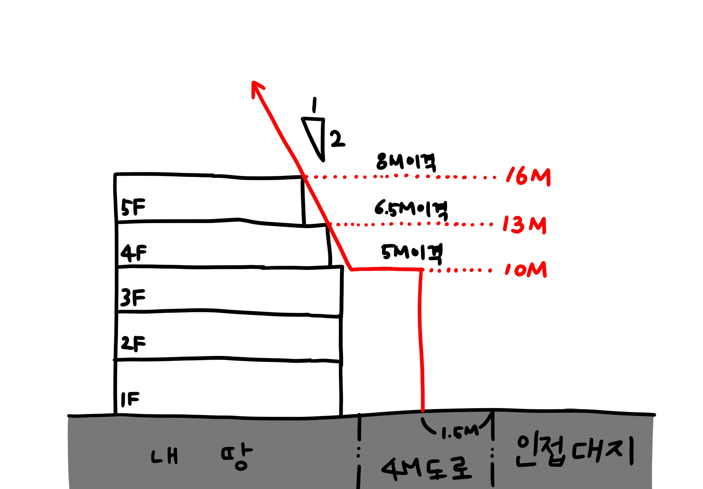 도로가 있을 때 일조권 사선제한