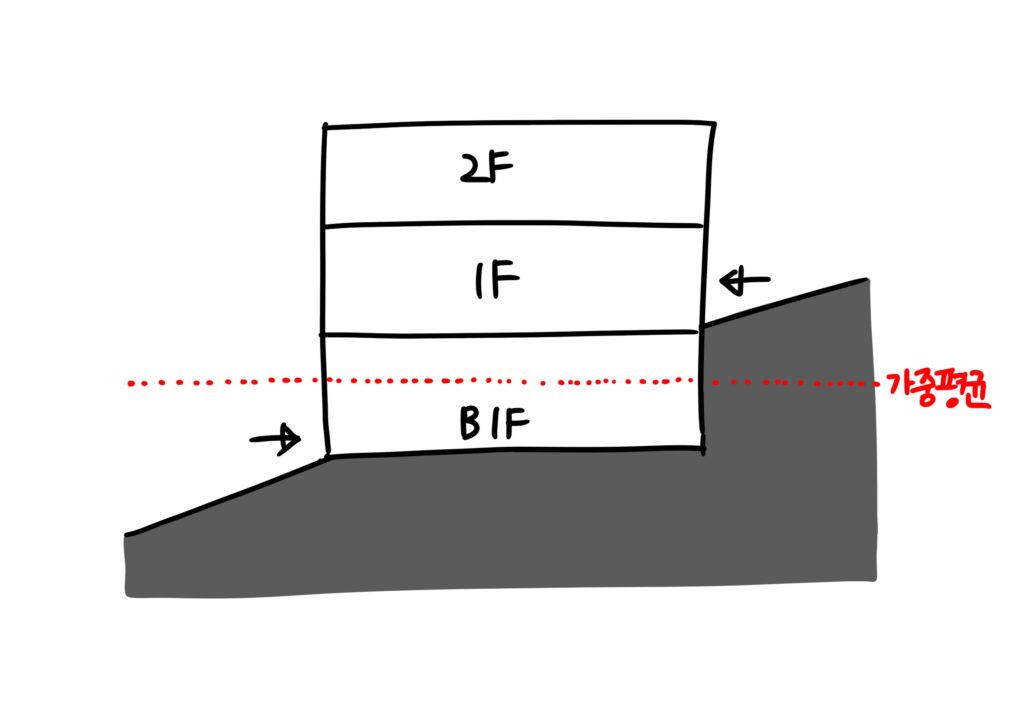 경사진 땅의 지하층