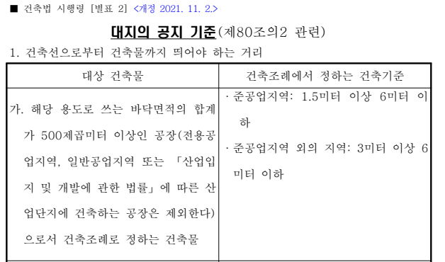 건축법시행령 별표2